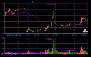 渝位科技 常青科技收盘下跌315%，滚动市盈率3032倍，总市值5858亿元