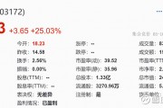 万丰科技市值 万丰股份收盘下跌222%，滚动市盈率4661倍，总市值1998亿元