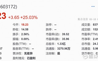 万丰科技市值 万丰股份收盘下跌222%，滚动市盈率4661倍，总市值1998亿元